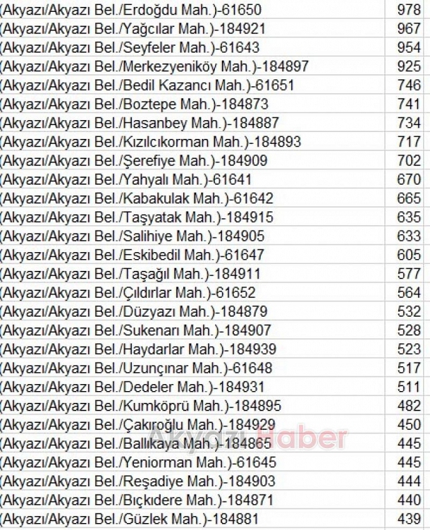 Akyazıda Hangi Mahalle Kaç Nüfus