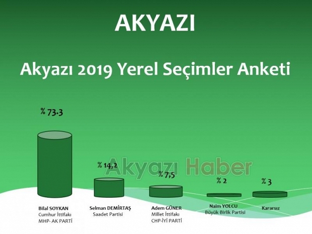 AKYAZI’DA SON DURUM NE İŞTE ANKET SONUÇLARI 