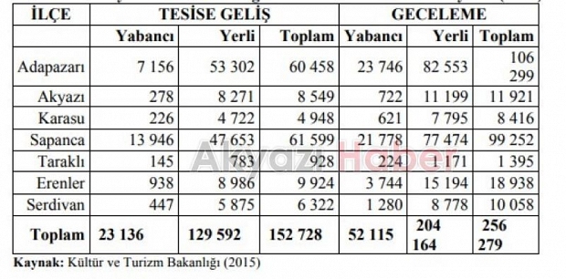 Akyazı’ya Yılda Kaç Turist Geliyor