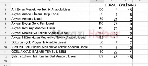 İşte Akyazı'nın en başarılı liseleri