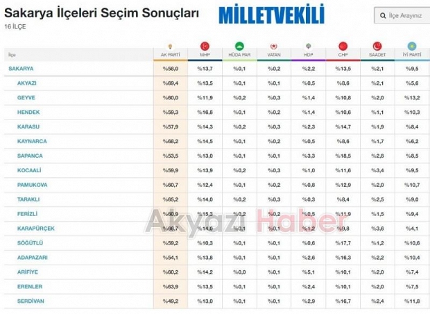 İşte Akyazı'nın seçim sonucu