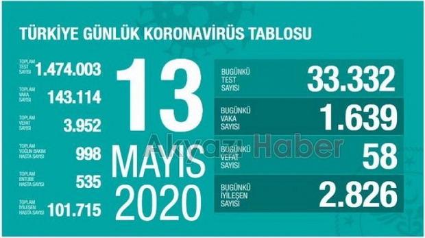 Korona da 13 Mayıs tablosu açıklandı