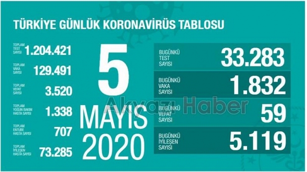 Korona da son durum