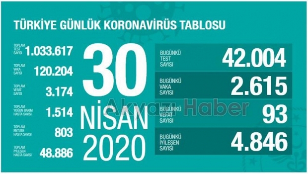 Korona dan bugün 93 kişi yaşamını yitirdi