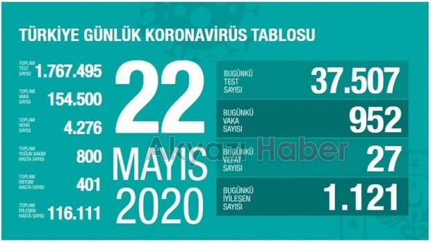 Koronada 22 Mayıs verileri açıklandı