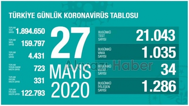 Koronada 27 mayıs verileri açıklandı