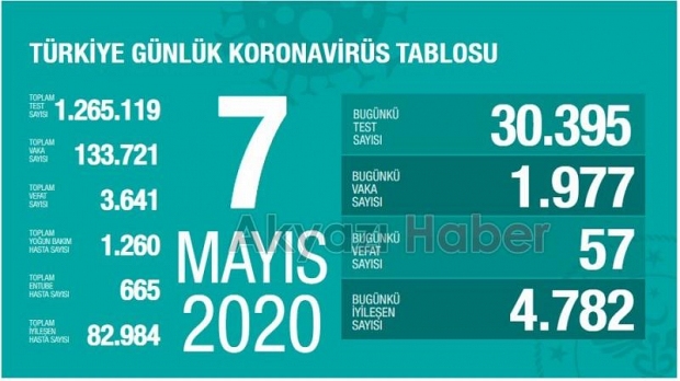 Koronada son durum