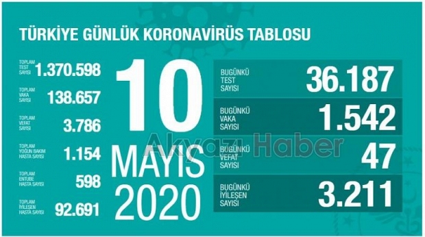 Koronada son durum
