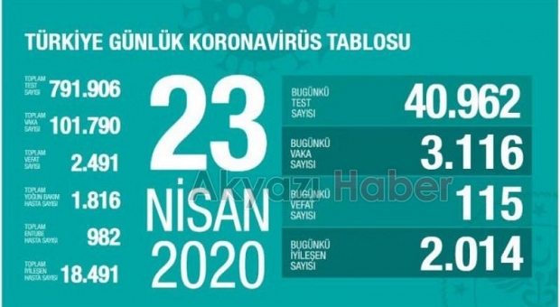 Koronadan bugün 115 kişi daha yaşamını yitirdi