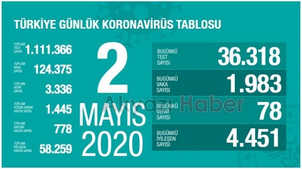 Koronadan bugün 78 kişi yaşamını yitirdi