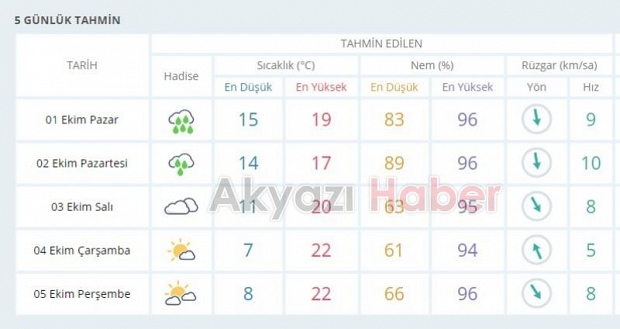 Kuvvetli ve Şiddetli Sağanak Yağışlara Dikkat