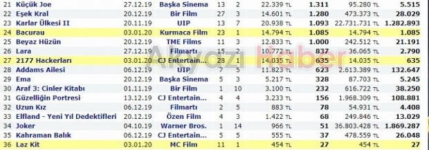 Laz Kit filmi gişede hüsran yaşadı
