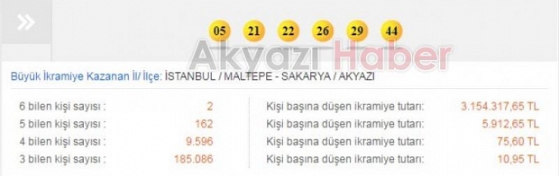 Sayısal Lotoda İkramiye Akyazıya Çıktı