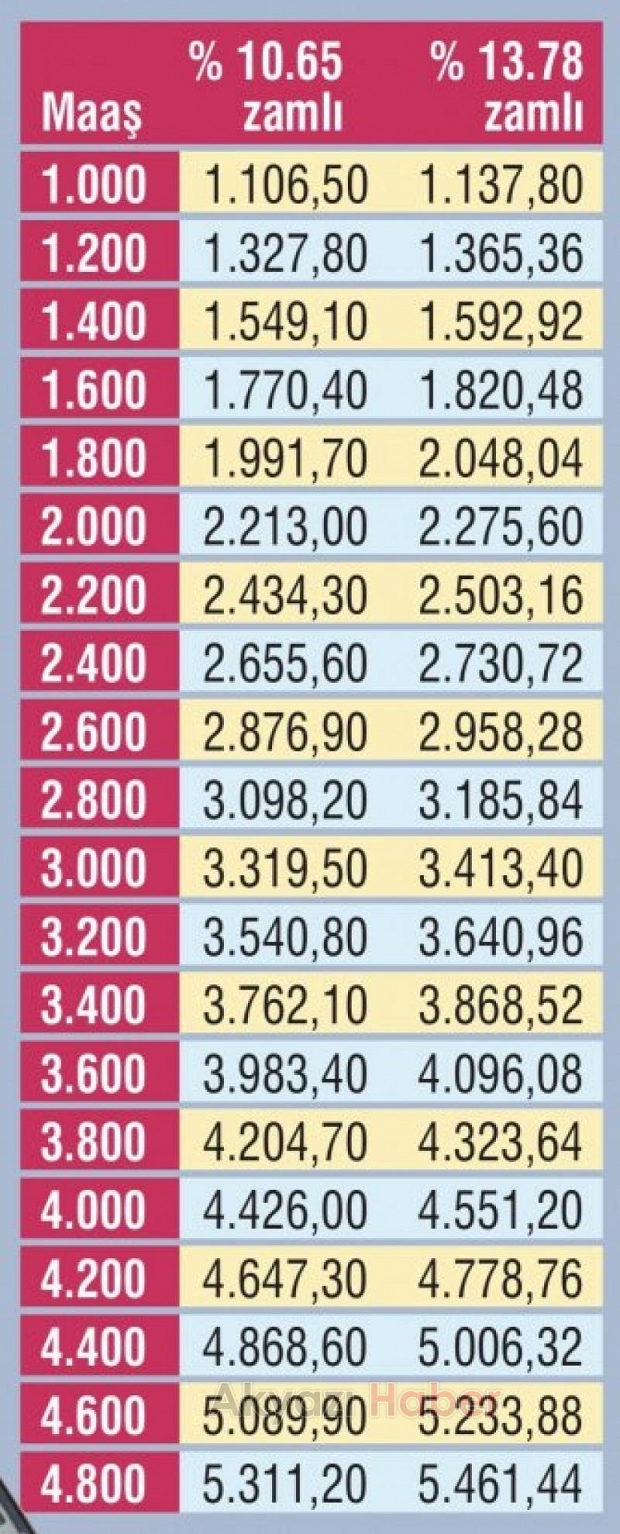 SSK ve BağKur emeklilerinin Ocak zammı