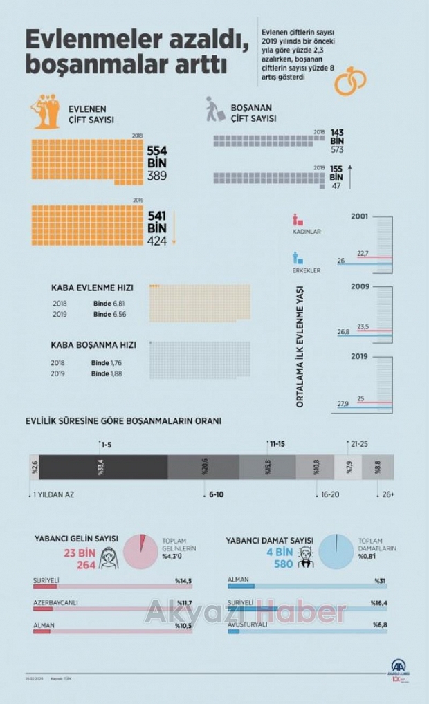 Türkiyede geçen yılın evlenme ve boşanma istatistikleri
